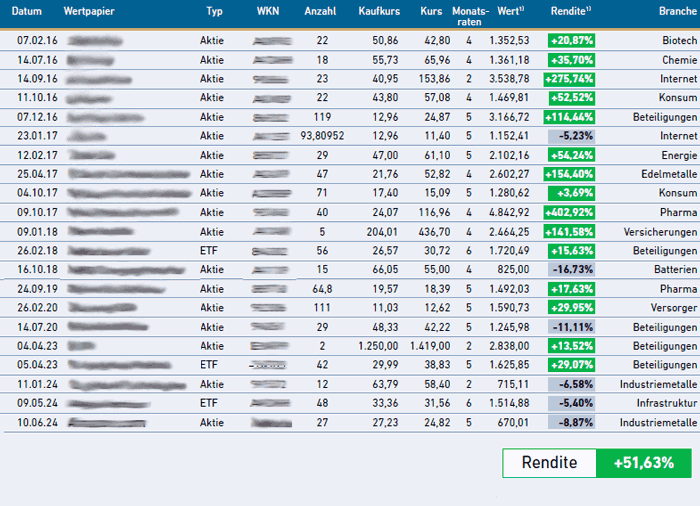 Zukunfts-Depot: Aktueller Aktien-Stand